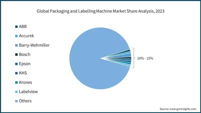 Global Packaging and Labelling Machine Market Share Analysis, 2023