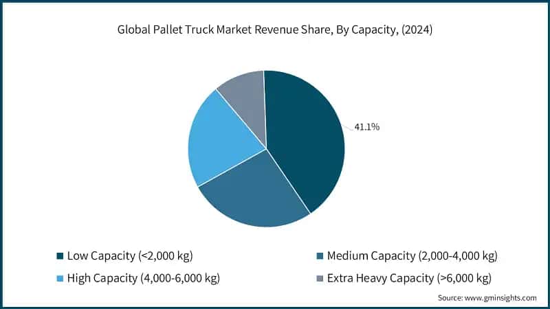 Global Pallet Truck Market Revenue Share, By Capacity, (2024)
