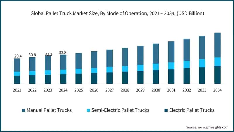 Global Pallet Truck Market Size, By Mode of Operation, 2021 – 2034, (USD Billion)