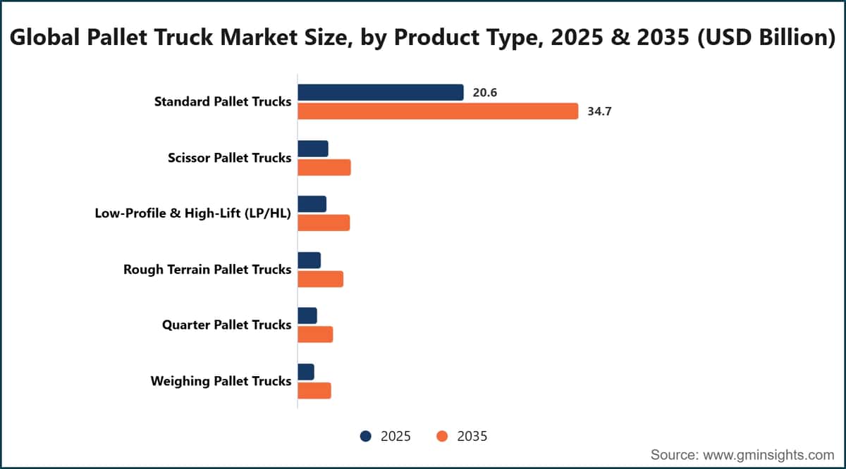 Global Pallet Truck Market Size, by Product Type, 2025 & 2035 (USD Billion)