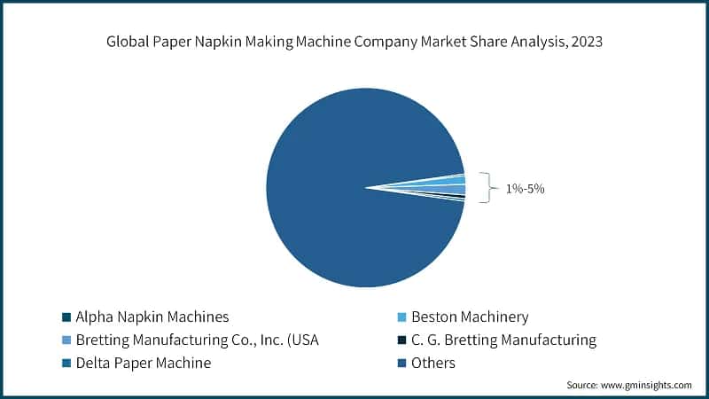 Global Paper Napkin Making Machine Company Market Share Analysis, 2023
