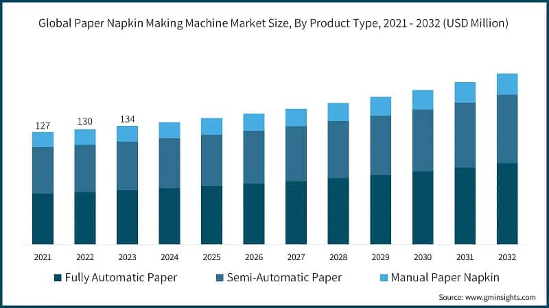 Global Paper Napkin Making Machine Market Size, By Product Type, 2021 - 2032 (USD Million)
