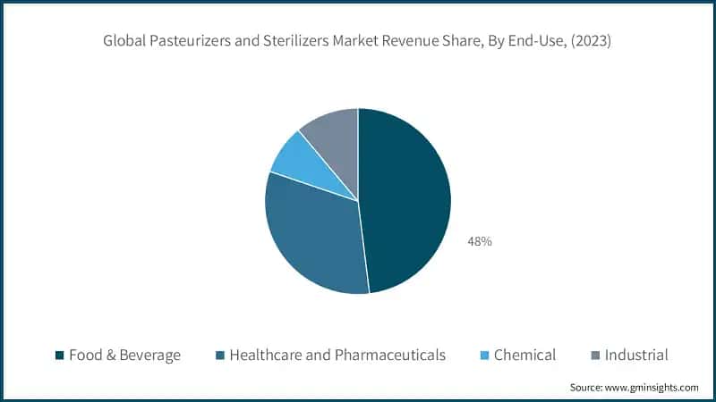 Global Pasteurizers and Sterilizers Market Revenue Share, By End-Use, (2023)
