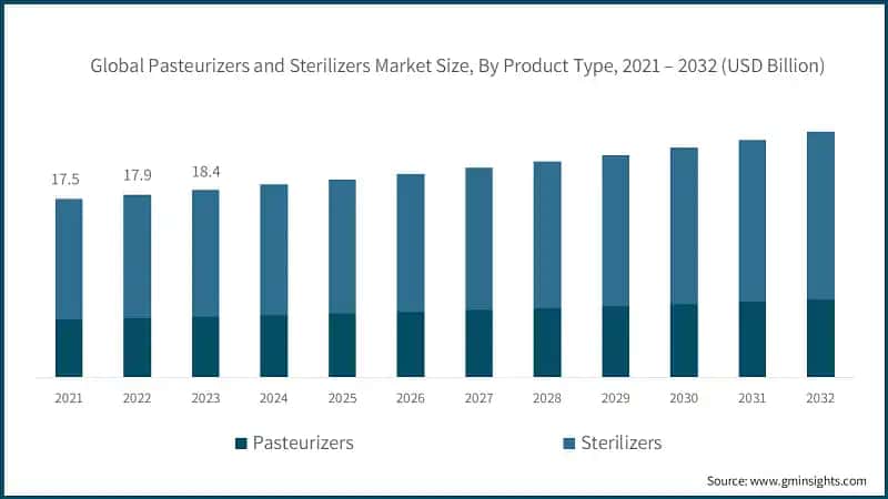 Global Pasteurizers and Sterilizers Market Size, By Product Type, 2021 – 2032 (USD Billion)