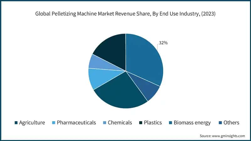 Global Pelletizing Machine Market Revenue Share, By End Use Industry, (2023)