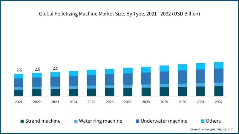 Global Pelletizing Machine Market Size, By Type, 2021 - 2032 (USD Billion)
