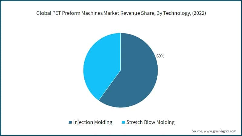  Global PET Preform Machines Market Revenue Share, By Technology, (2022)