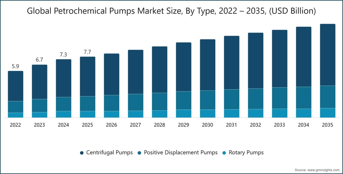Globale Marktgröße für petrochemische Pumpen nach Typ, 2022–2035 (Milliarden USD)