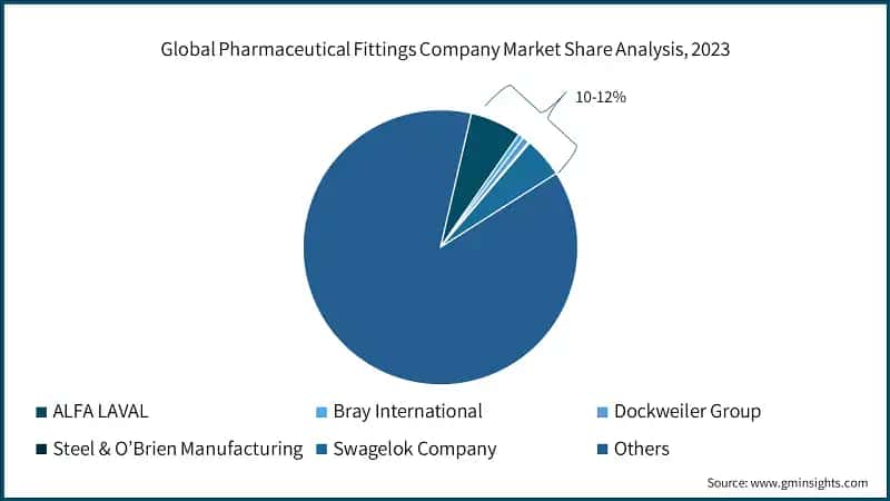 Global Pharmaceutical Fittings Company Market Share Analysis, 2023