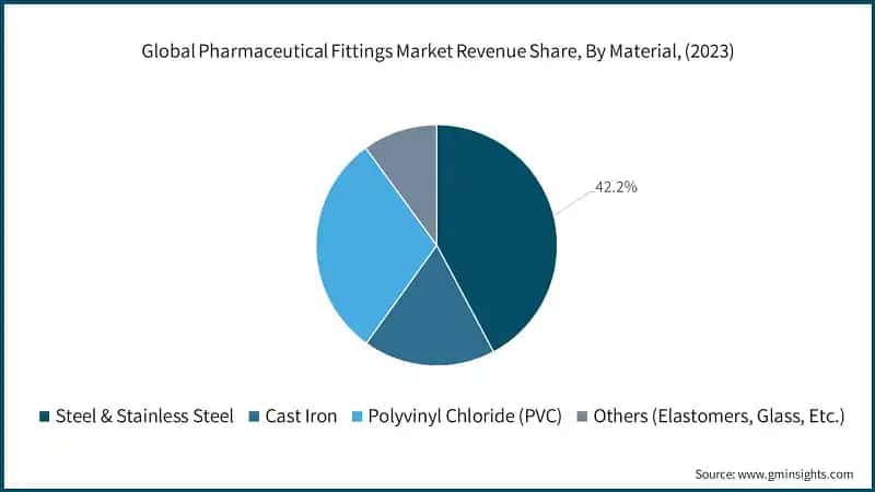 Global Pharmaceutical Fittings Market Revenue Share, By Material, (2023)