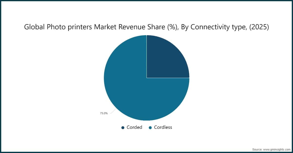 Global Photo printers Market Revenue Share (%), By Connectivity type, (2025)