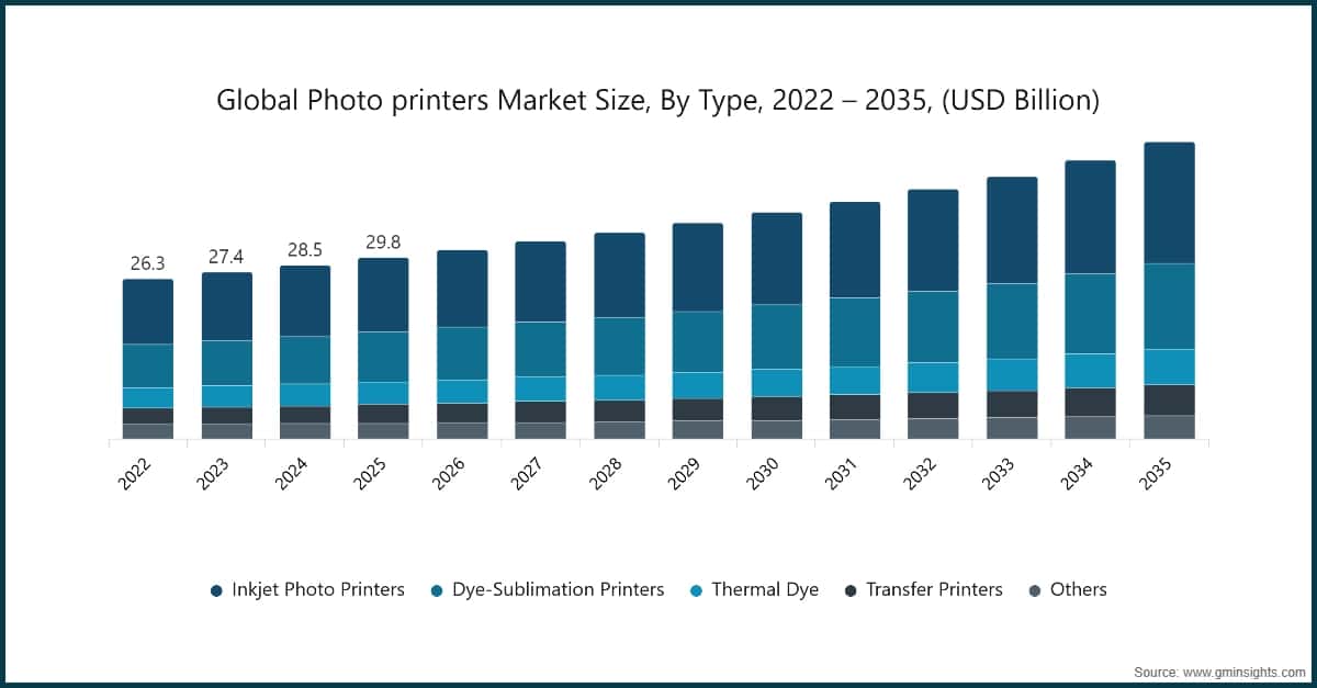 Global Photo printers Market Size, By Type, 2022 – 2035, (USD Billion)