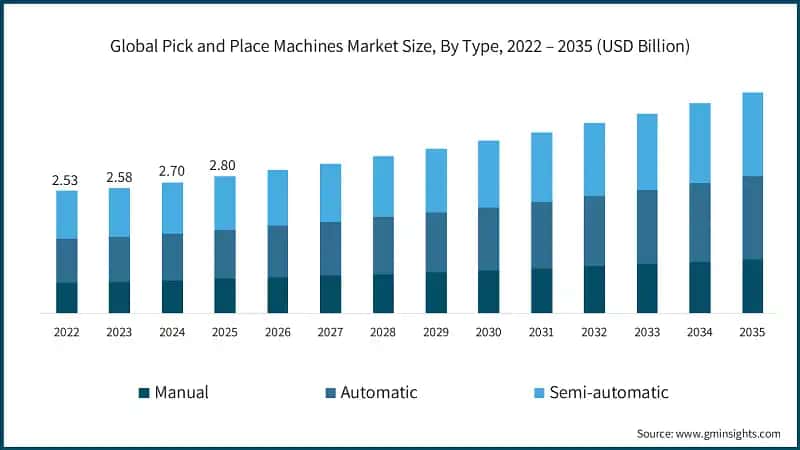 Global Pick and Place Machines Market Size, By Type, 2022 – 2035 (USD Billion)