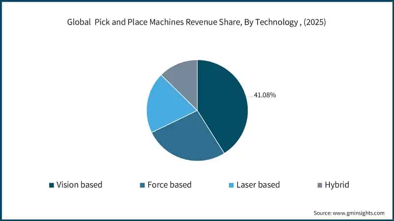 Global  Pick and Place Machines Revenue Share, By Technology , (2025)