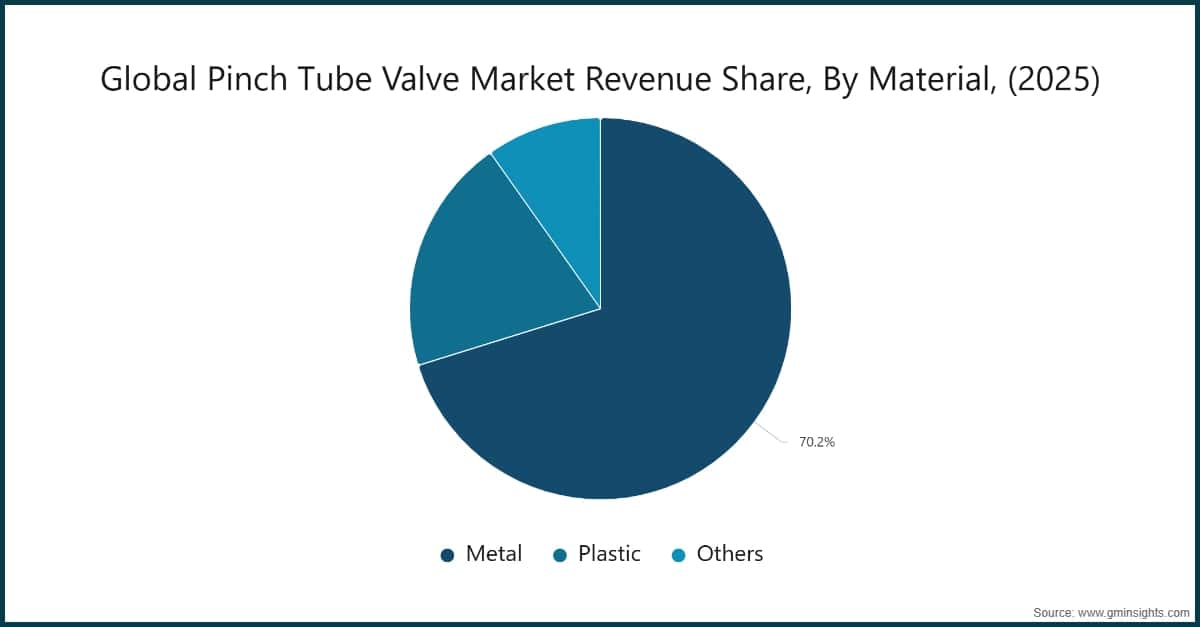 Global Pinch Tube Valve Market Revenue Share, By Material, (2025)
