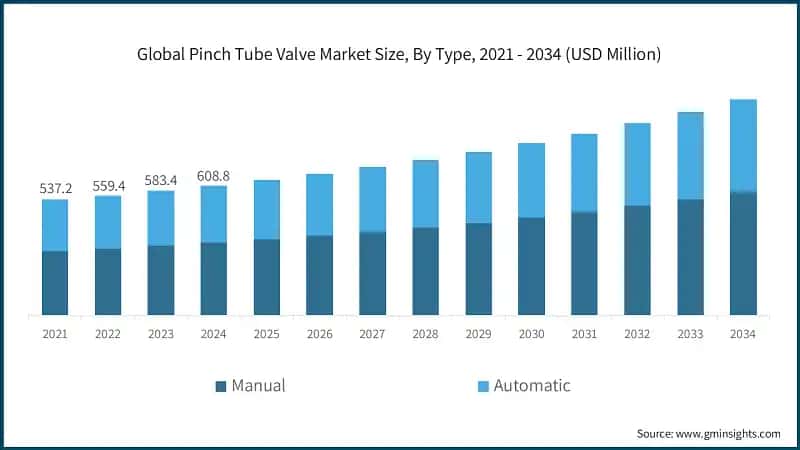 Global Pinch Tube Valve Market Size, By Type, 2021 - 2034 (USD Million)
