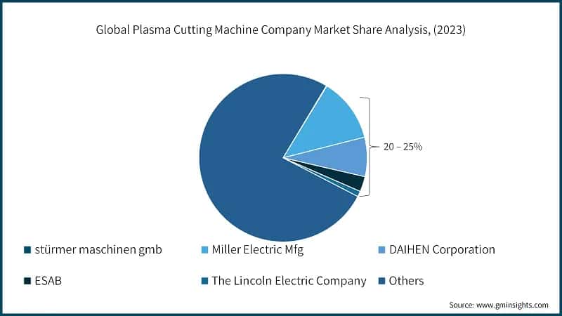 Global Plasma Cutting Machine Company Market Share Analysis, (2023)