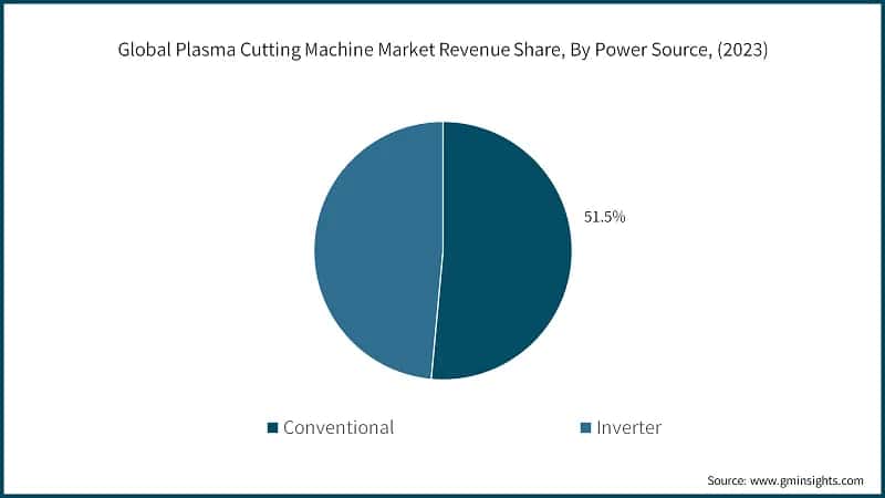 Global Plasma Cutting Machine Market Revenue Share, By Power Source, (2023)