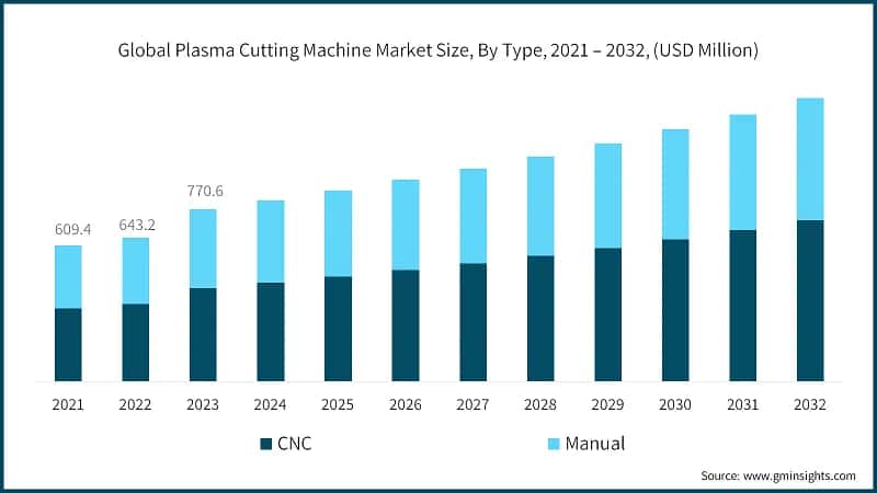 Global Plasma Cutting Machine Market Size, By Type, 2021 – 2032, (USD Million)
