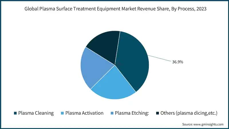 Global Plasma Surface Treatment Equipment Market Revenue Share, By Process, 2023