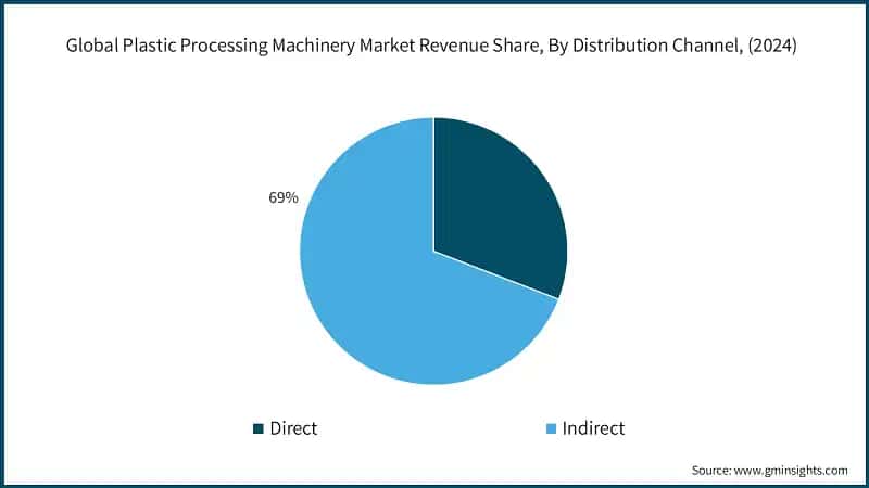 Global Plastic Processing Machinery Market Revenue Share, By Distribution Channel, (2024)
