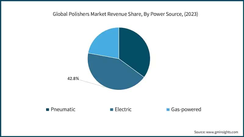 Global Polishers Market Revenue Share, By Power Source, (2023)