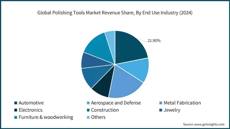 Global Polishing Tools Market Revenue Share, By End Use Industry (2024)