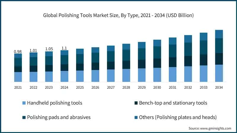 Global Polishing Tools Market Size, By Type, 2021 - 2034 (USD Billion)