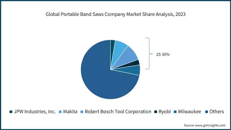 Global Portable Band Saws Company Market Share Analysis, 2023