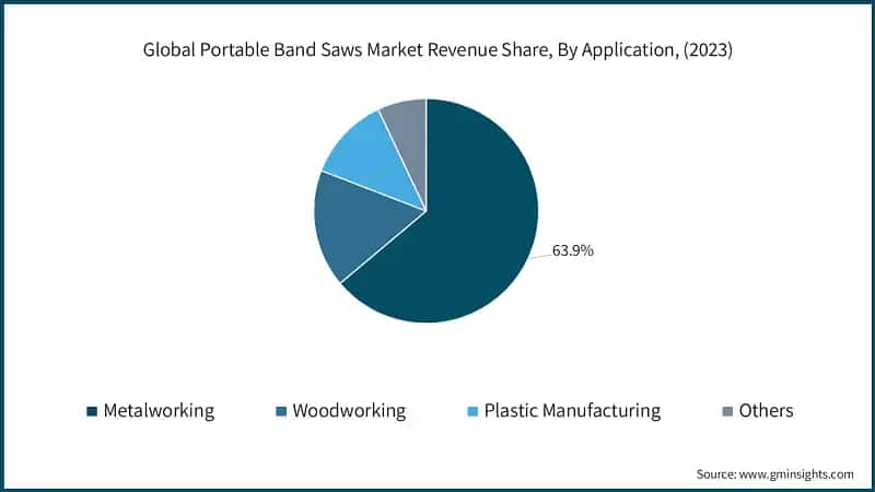 Global Portable Band Saws Market Revenue Share, By Application, (2023)