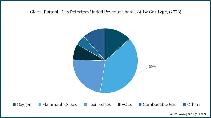 Global Portable Gas Detectors Market Revenue Share (%), By Gas Type, (2023)