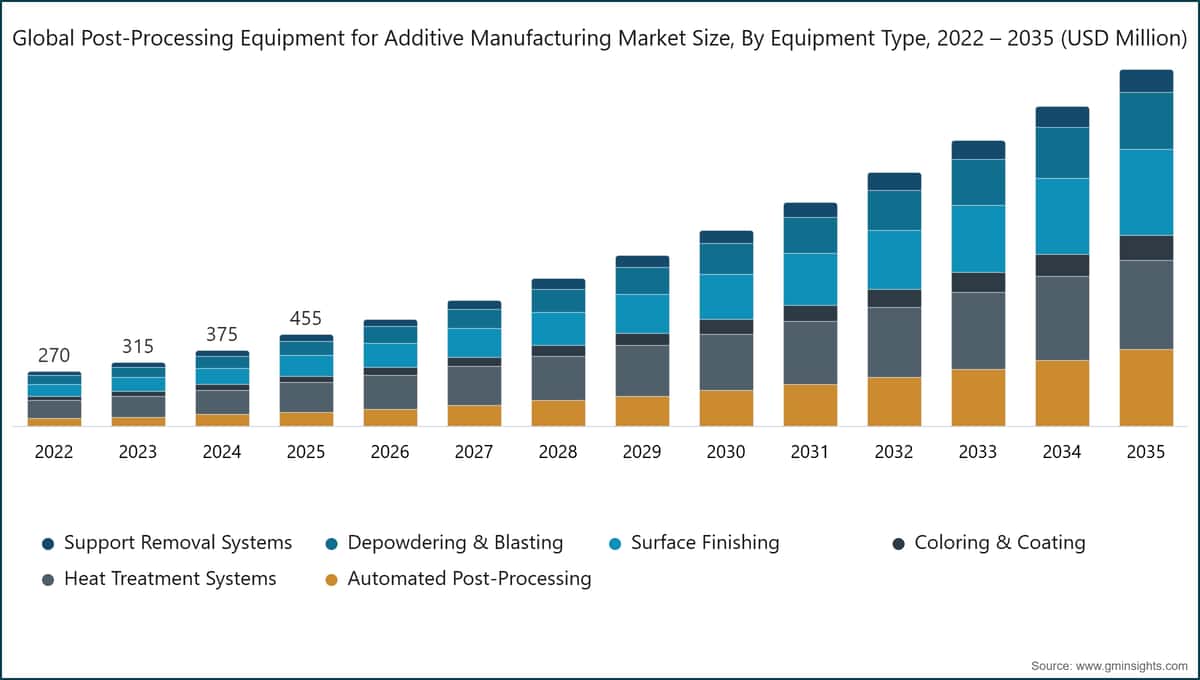 Global Post-Processing Equipment for Additive Manufacturing Market Size, By Equipment Type, 2022 – 2035 (USD Million)