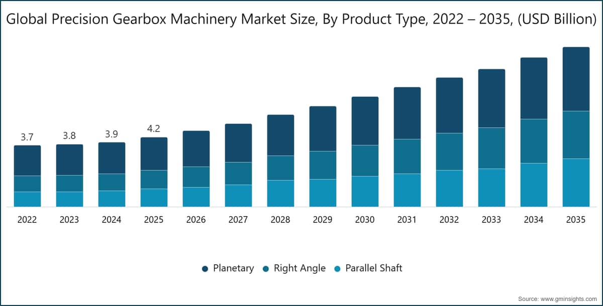 Global Precision Gearbox Machinery Market Size, By Product Type, 2022 – 2035, (USD Billion)