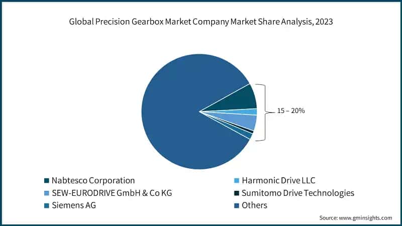 Global Precision Gearbox Market Company Market Share Analysis, 2023