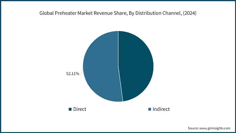 Global Preheater Market Revenue Share, By Distribution Channel, (2024)