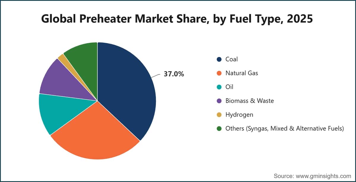 Global Preheater Market Share, by Fuel Type, 2025