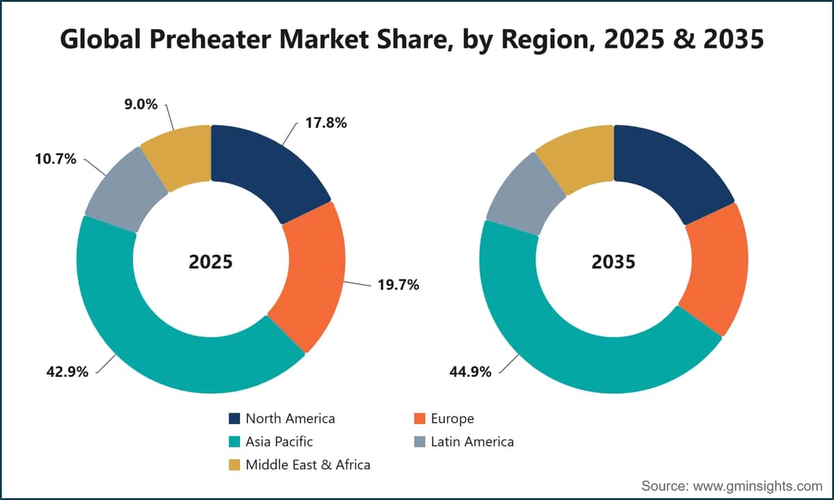 Global Preheater Market Share, by Region, 2025 & 2035