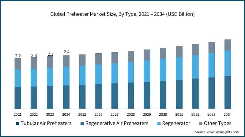 Global Preheater Market Size, By Type, 2021 – 2034 (USD Billion)