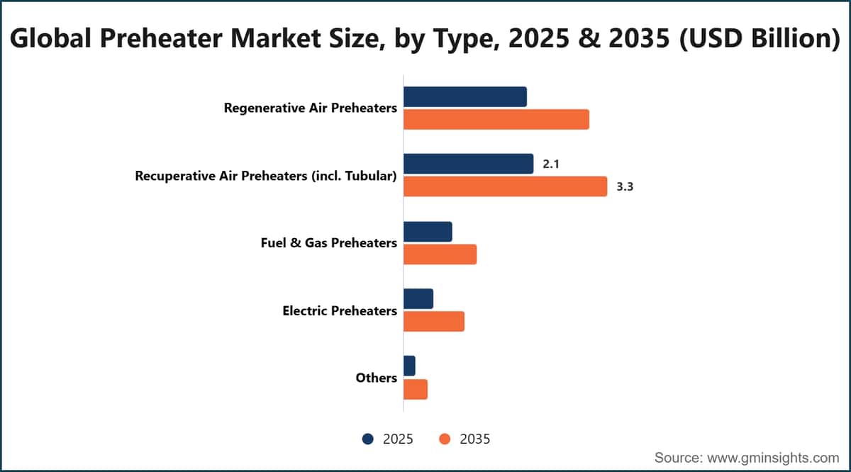 Global Preheater Market Size, by Type, 2025 & 2035 (USD Billion)