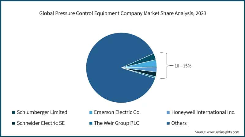 Global Pressure Control Equipment Company Market Share Analysis, 2023