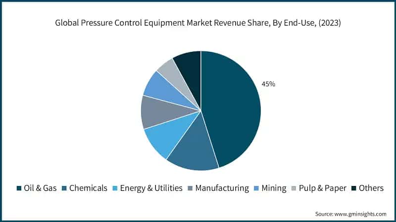 Global Pressure Control Equipment Market Revenue Share, By End-Use, (2023)