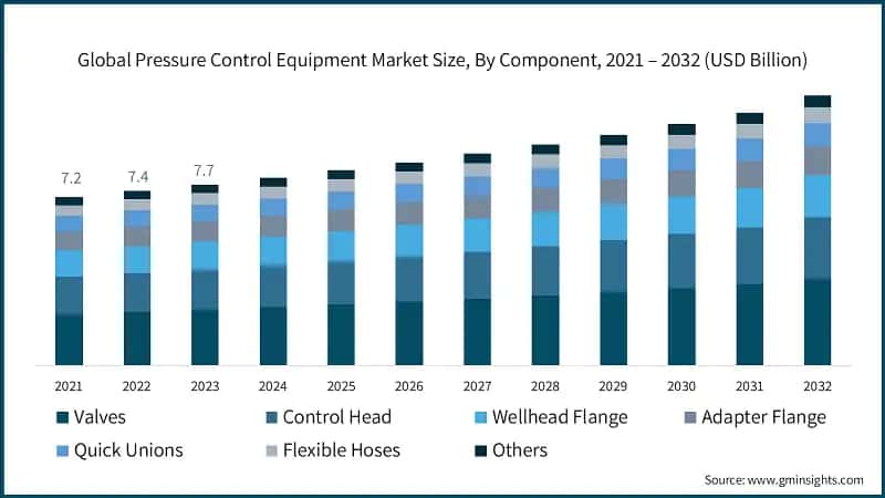 Global Pressure Control Equipment Market Size, By Component, 2021 – 2032 (USD Billion)