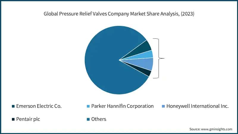 Global Pressure Relief Valves Company Market Share Analysis, (2023)