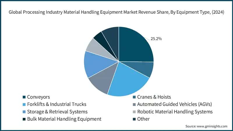 Global Processing Industry Material Handling Equipment Market Revenue Share, By Equipment Type, (2024)