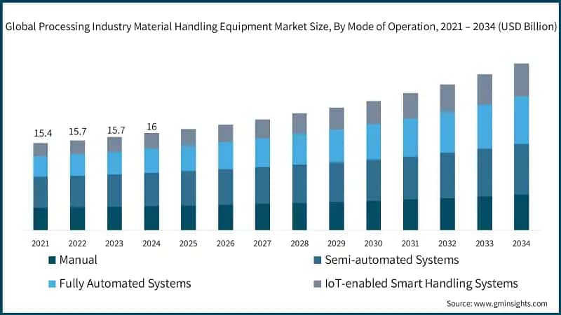 Global Processing Industry Material Handling Equipment Market Size, By Mode of Operation, 2021 – 2034 (USD Billion)