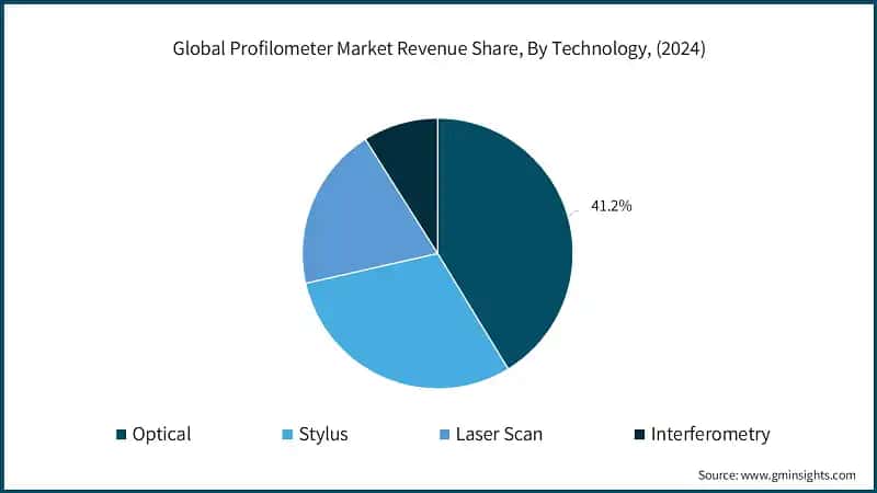 Global Profilometer Market Revenue Share, By Technology, (2024)