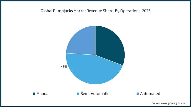 Global Pumpjacks Market Revenue Share, By Operations, 2023
