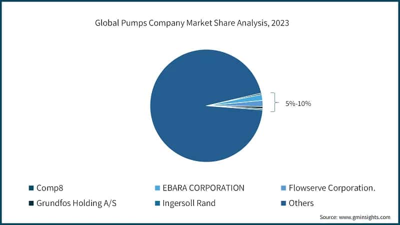 Global Pumps Company Market Share Analysis, 2023