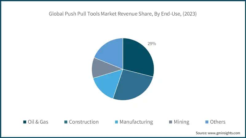 Global Push Pull Tools Market Revenue Share, By End-Use, (2023)