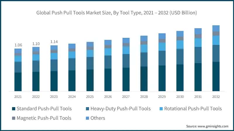 Global Push Pull Tools Market Size, By Tool Type, 2021 – 2032 (USD Billion)